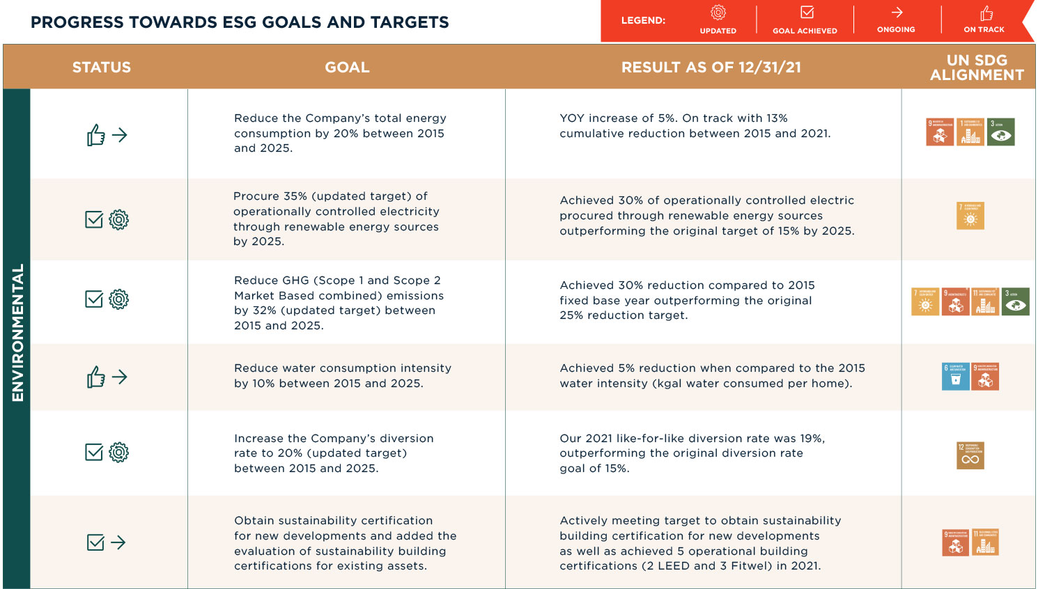 Progress towards ESG goals and targets chart1
