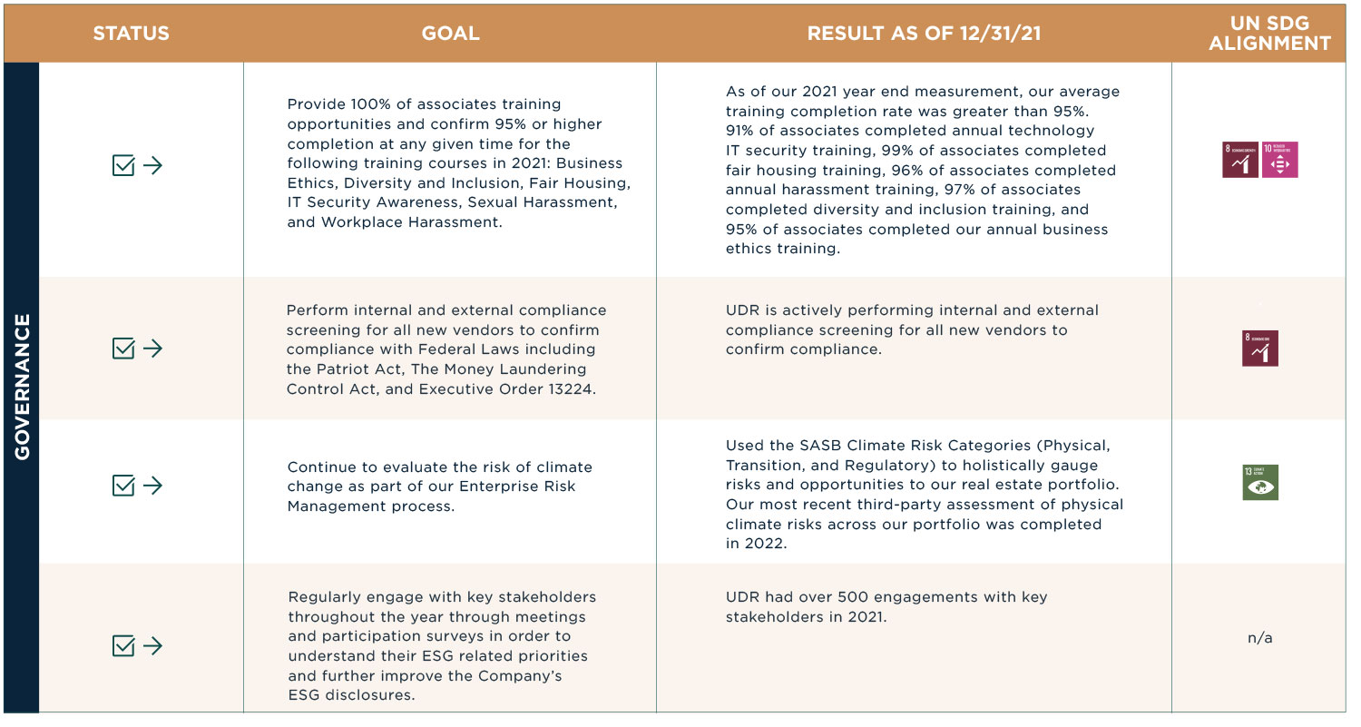 Progress towards ESG goals and targets chart3