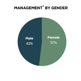 Associates by Gender