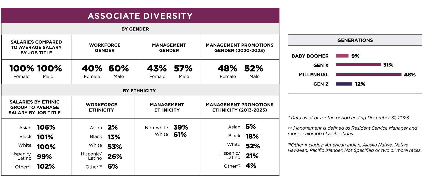 Associate Diversity